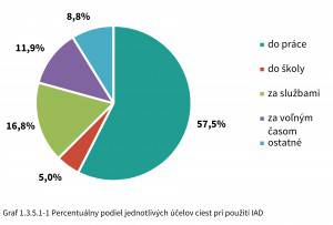 Percentuálny podiel jednotlivých účelov ciest IAD