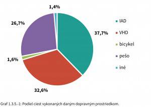 Podiel ciest vykonanych dopr. prostr.